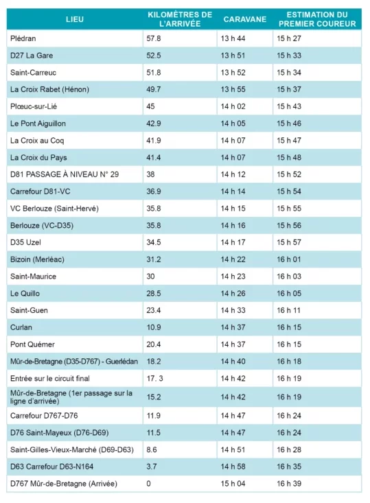 Tableau des horaires de la 7e étape du Tour de France.